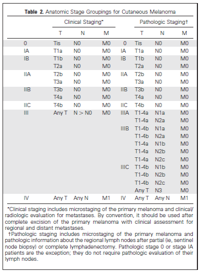 Anatomic stage groupings for cutaneous melanoma