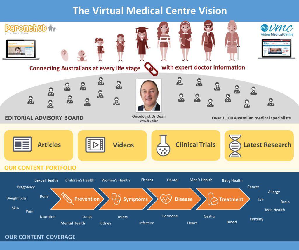 The Virtual Medical Centre Vision