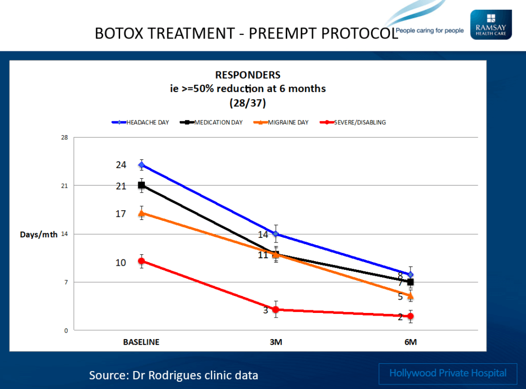 Botox treatment PREEMPT protocol clinic data