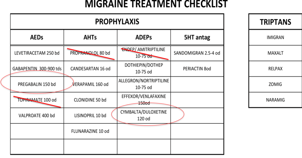 Migraine treatment checklist